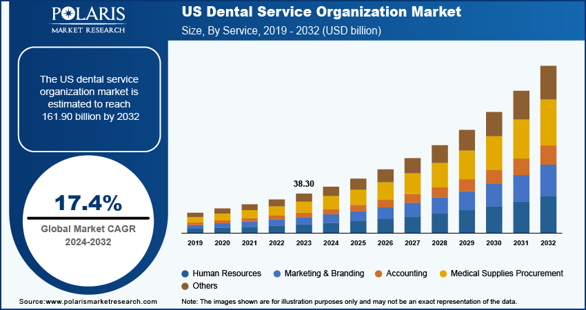 Dental Service Organization Market Size